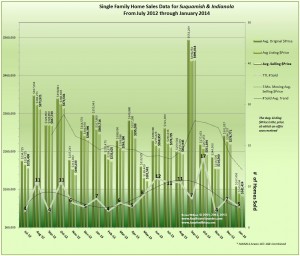 July2012_thru_Jan14_Indianola_Suquamish_Home_Sales_Data