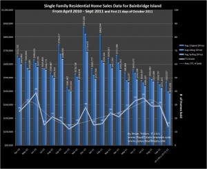Graph showing home sales & prices on Bainbridge Island, WA