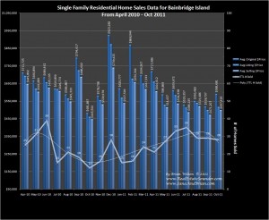 Home sales & prices on Bainbridge Island through October 2011