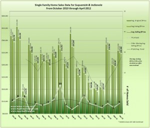 Graph of April 2012 Home Sales, Prices & Trends in Indianola & Suquamish