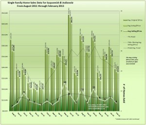 February 2013 Real Estate Sales, Prices & Trends Indianola & Suquamish