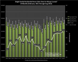 Graph of August 2012 Home Sales Data, Prices & Trends for Kitsap County