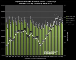 Graph showing Kitsap County home sales exceed 5 yr. high