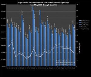 Home Sales & Prices on Bainbridge Island for 18 months through Nov 2011