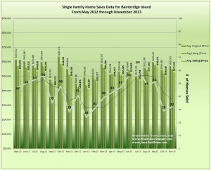 Bainbridge Island Home Price, Sales, Trends November 2013