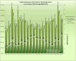 Graph of Bainbridge Island Home Sales, Prices & Trends April2012 w/18Mo. Data