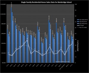 Bainbridge Island Home Sales Data Through June 2011