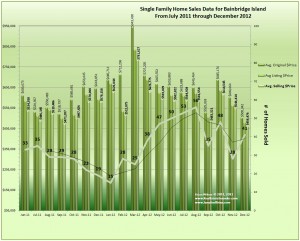 Bainbridge Island Home Sales, Trends & Prices December 2012 & 18 Months Prior