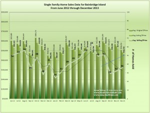 Bainbridge Island Dec 2013 & 18 Mo Prior homes sold data