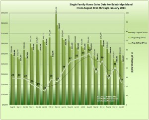 Bainbridge Island Home Sales, Prices & Trends January 2013