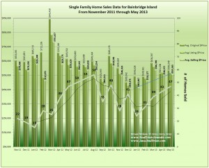 graph of Bainbridge Island May 2013 Home Sales data