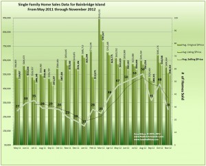 Bainbridge Island Home Sales and Prices November 2012