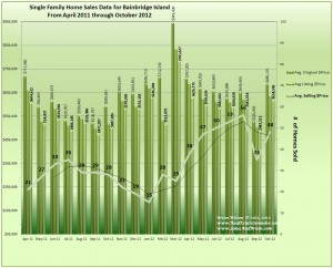 Graph of Bainbridge Island Home Sales, Prices and Trends for October 2012