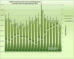 Home Sales Trends and Prices for Bainbridge Island September 2012