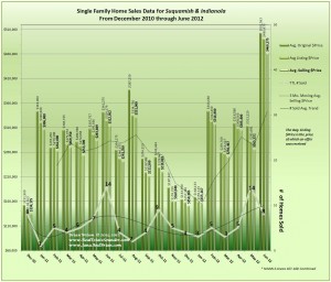 Graph of home Sales in Indianola & Suquamish Dec2010_through_Jun2012