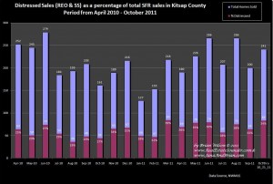 Graph comparing Monthly distressed property sales to total property sales in Kitsap County