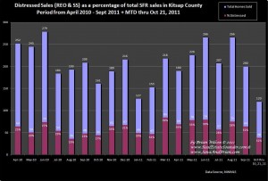 Graph showing distressed properties as a percentage of total home sales