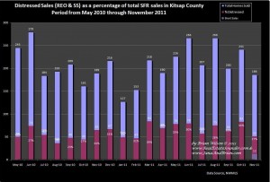 Graph of distressed home sales in Kitsap County