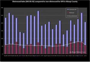 Graph showing 23 months distressed property sales vs ttl sales