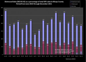 Graph comparing total home sales in Kitsap County with distressed REO & Short Sales through Decemeber 2011
