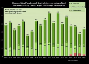 Graph comparing foreclosed, short sales & total home sales Kitsap County Feb 2012
