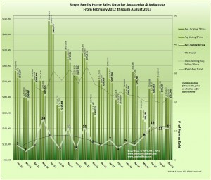 Graph of Indianola & Suquamish Real Estate Trends August 2013