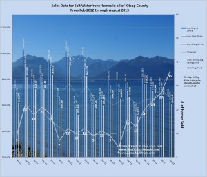 Graph of Salt Waterfront Home Sales Data Feb2012 - August2013