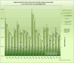 Graph of August 2012 Home Sales Data for Port Gamble, Kingston & Hansville