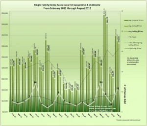 Graph of August 2012 Home Sales Data and Trends for Indianola & Suquamish