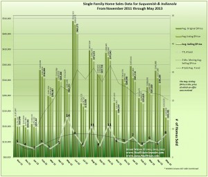 graph of May 2013 Home Sales Data for Indianola & Suquamish