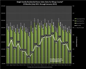 January 2013 & 19 Months Prior Kitsap County Home Sales, Prices & Trends