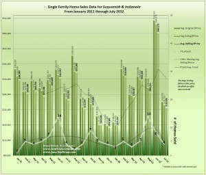 Graph of Home Sales January 2011 through July 2012 for Indianola & Suquamish