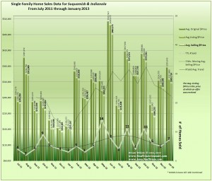 January 2013 Home Sales & Trends Indianola & Suquamish