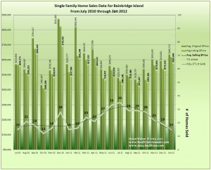 Graph showing 19 Mo. of homes sales and prices thru Jan 2012 on Bainbridge Island
