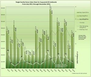 Graph of Sales, Prices & Trends for Indianola & Suquamish December 2012