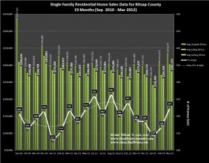 Graph of Kitsap County Home Sales and Price Trends for March 2012