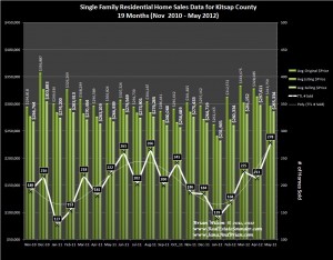 Graph of Kitsap County Home Sales, Prices & Trends for May 2012