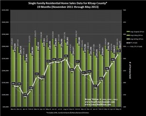 Graph of Kitsap County Home Sales and Prices for May 2013