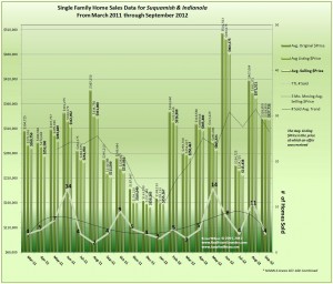 Graph of Home Sales Trends for Indianola and Suquamish September 2012