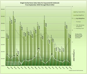Graph of March 2012 Suquamish, Indianola Home Sales and 18 mo. prior data