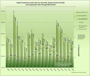 Graph of Hansville, Kingston, Port Gamble home sales March 2013