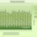 Graph of Poulsbo Real Estate Sales March 2013