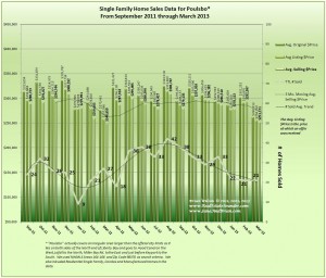 Graph of Poulsbo Real Estate Sales March 2013