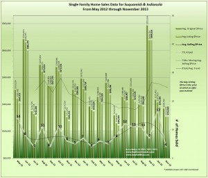 Home Sales Trends Indianola & Suquamish November 2013