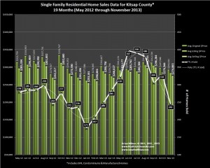 Homes Sales & Trends Kitsap County November 2013 & 18 months prior
