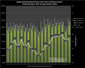 Graph of Kitsap County Home Sales, Prices & Trends for October 2012