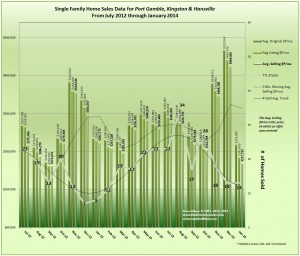 Home Sales & Prices Kingstons, Hansville & Port Gamble Jan 2014