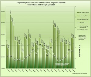 Graph of home prices in Hansville, Kingston & Port Gamble