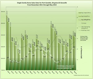 Graph May 2013 Home Sales Data for Hansville, Kingston & Port Gamble