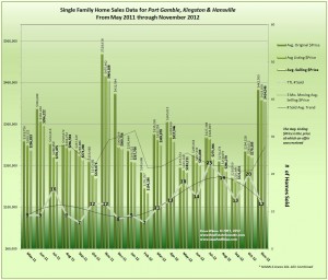 Kingston, Hansville and Port Gamble Real Estate Trends and Prices November 2012